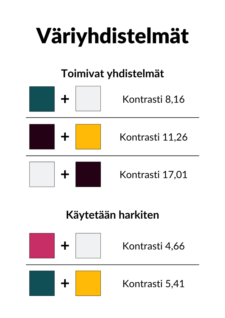 Hankkeen värien mukaisia värejä neliöissä. Neliöt on pareittain ja neliöiden värien kontrastit on laskettu viereen numeroiksi.