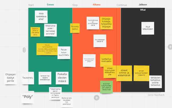 Ruudunkaappaus Miro-työtilasta. Keltaisia ja valkoisia kirjoitettuja muistilappuja vihreällä, oranssilla ja mustalla taustalla. 