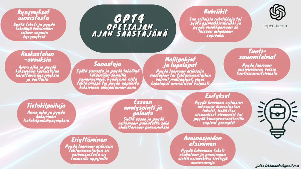 Ajatuskartta. Aiheena GPT4 Opettajan ajan säästäjänä.