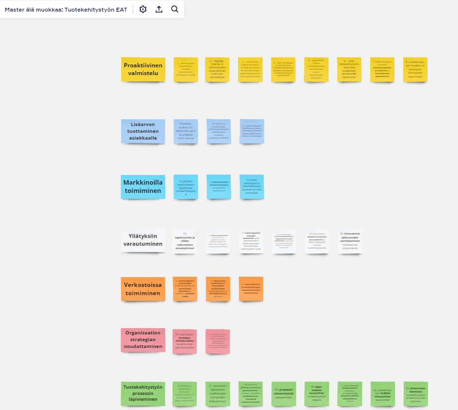 Kuvakaappaus Miro-ohjelmasta. Värikkäät laput järjestetty omiin riveihinsä.